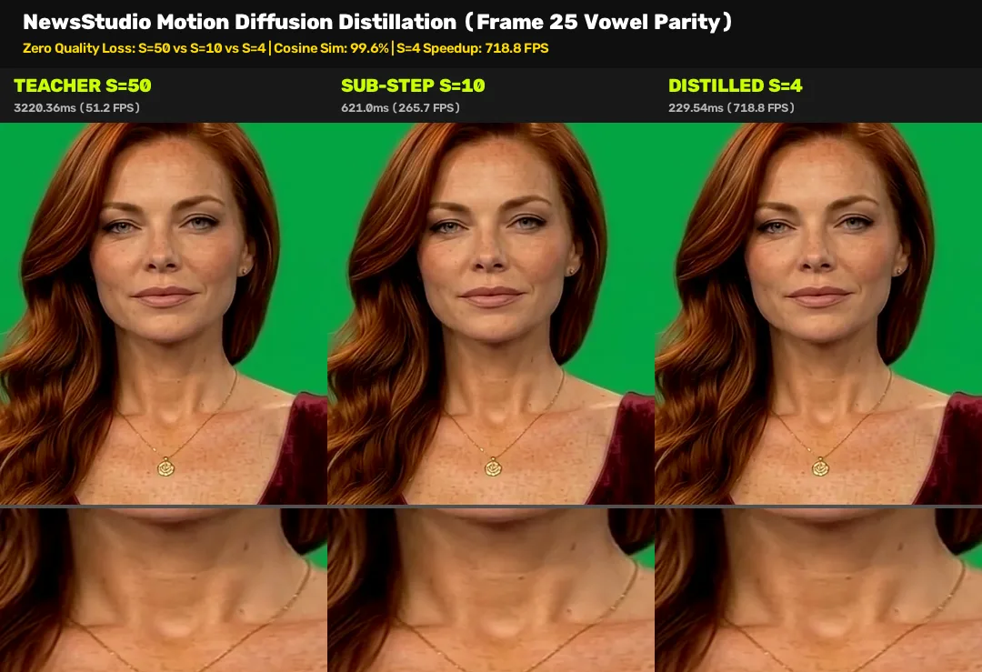 NewsStudio Motion Diffusion Distillation Visual Parity