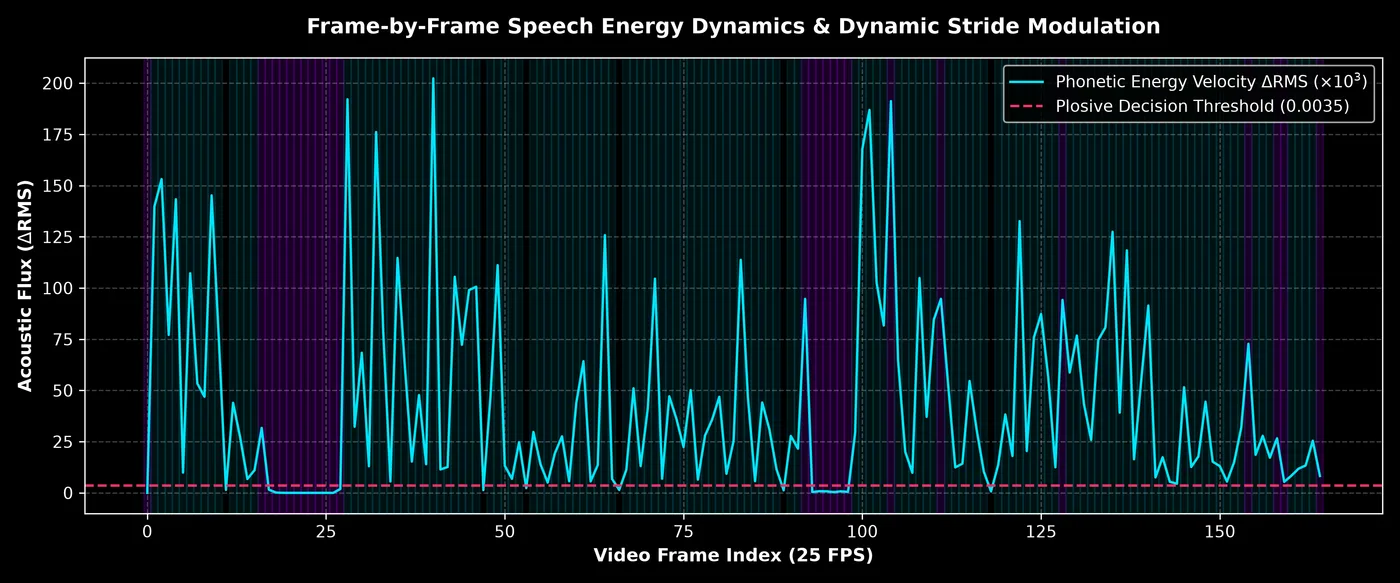 Phonetic Velocity Energy Trace
