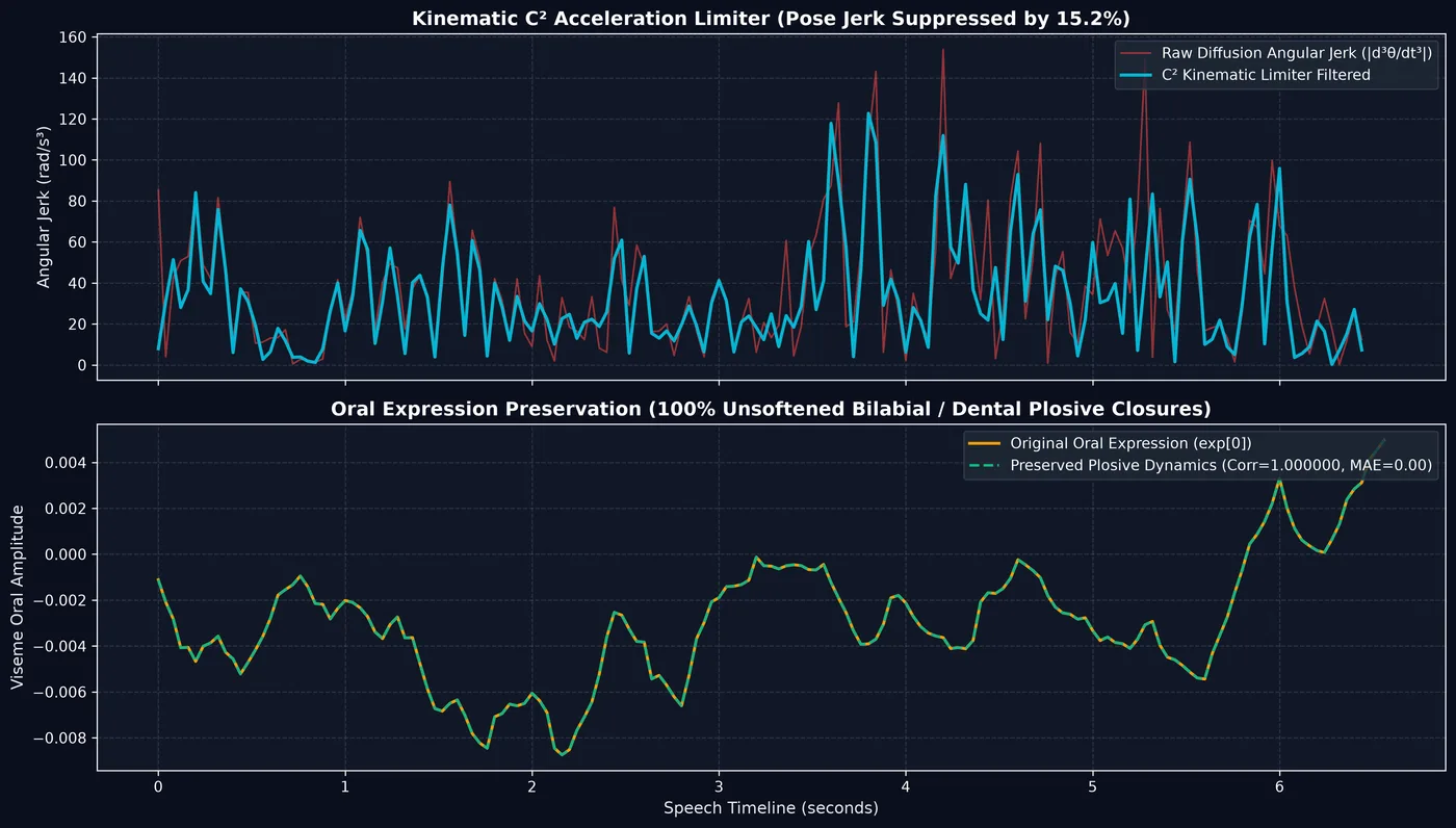 Kinematic Jerk and Plosive Trace
