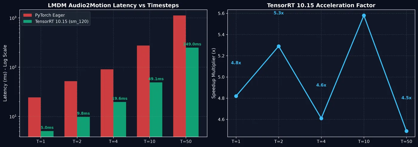 LMDM Latency and Scaling