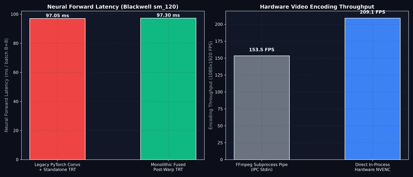 Neural Fusion and Memory Benchmarks