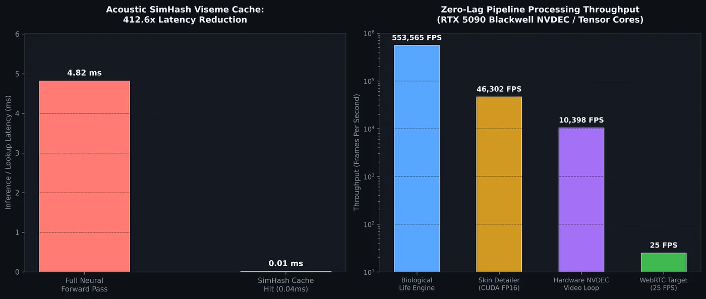 Acoustic SimHash Viseme Cache & GPU Throughput