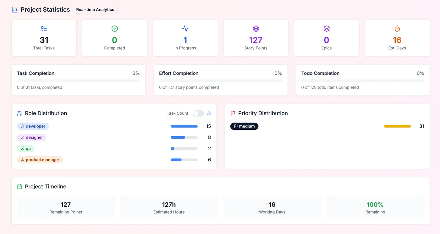 Real-Time Project Statistics, Role Distribution & Timeline Analytics